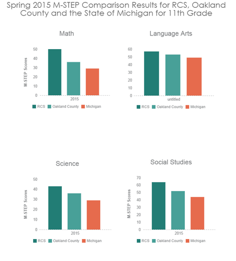 M-STEP results elicit different responses