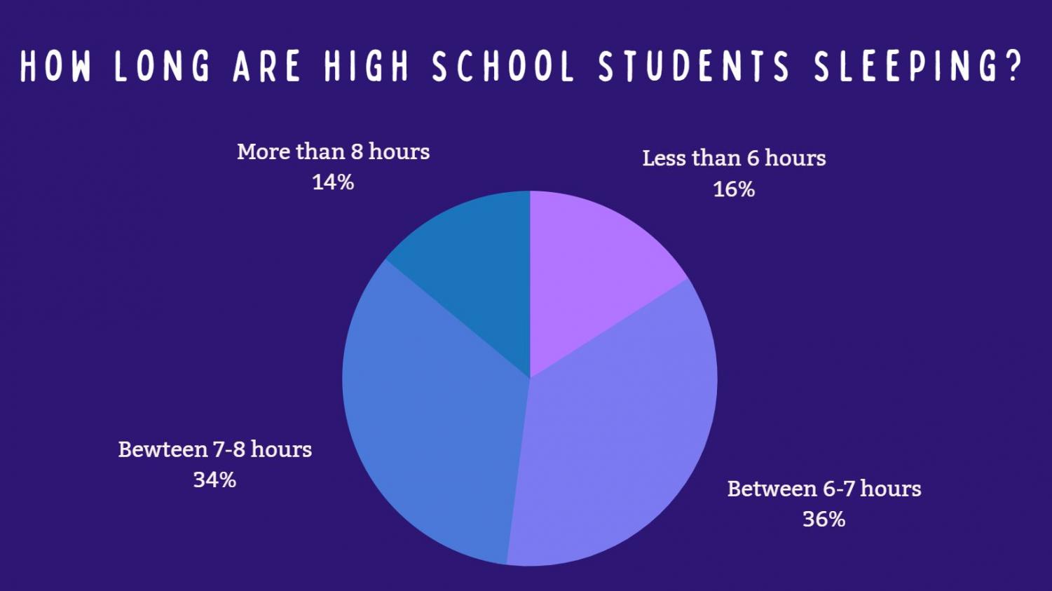 Has the pandemic changed students’ sleep schedules for the better or worse? The Talon